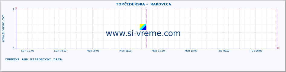  ::  TOPČIDERSKA -  RAKOVICA :: height |  |  :: last two days / 5 minutes.