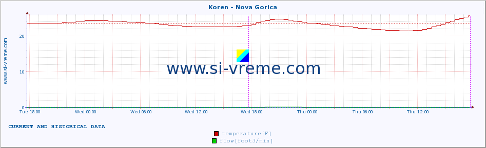  :: Koren - Nova Gorica :: temperature | flow | height :: last two days / 5 minutes.