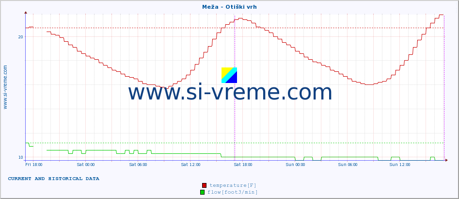  :: Meža - Otiški vrh :: temperature | flow | height :: last two days / 5 minutes.