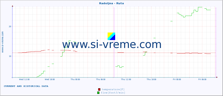  :: Radoljna - Ruta :: temperature | flow | height :: last two days / 5 minutes.