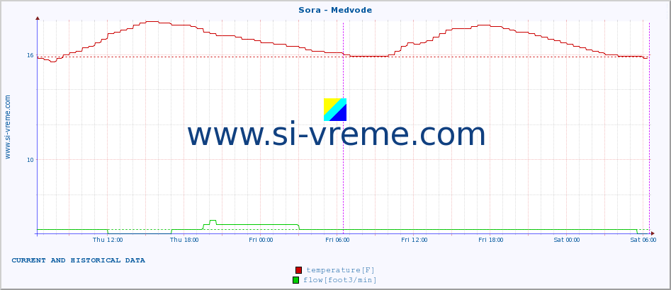  :: Sora - Medvode :: temperature | flow | height :: last two days / 5 minutes.