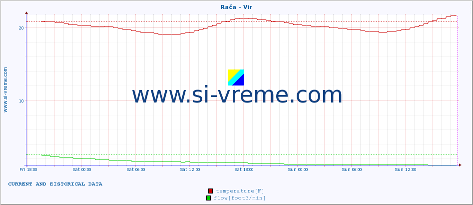  :: Rača - Vir :: temperature | flow | height :: last two days / 5 minutes.