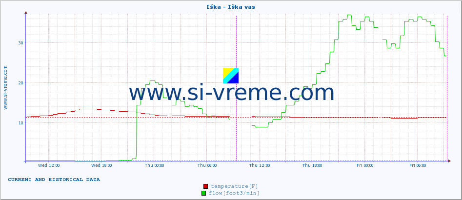  :: Iška - Iška vas :: temperature | flow | height :: last two days / 5 minutes.