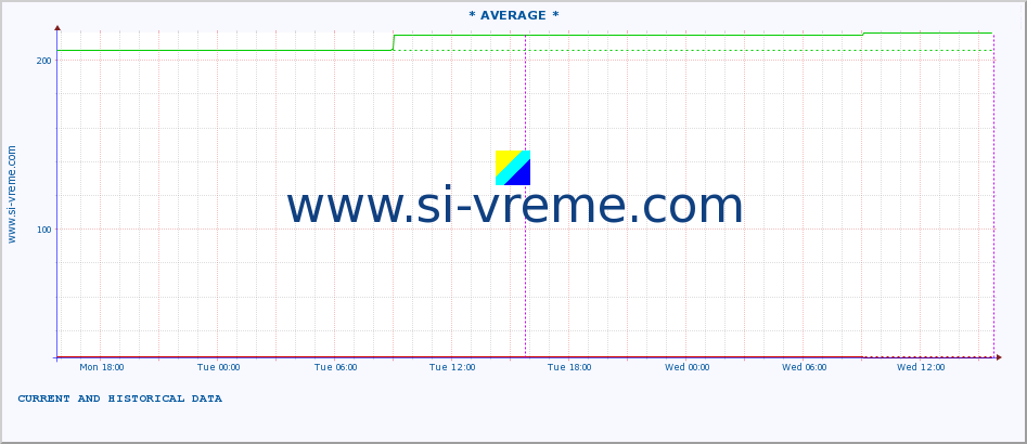  :: * AVERAGE * :: height |  |  :: last two days / 5 minutes.