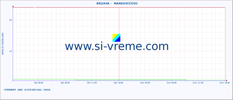  ::  BRZAVA -  MARKOVIĆEVO :: height |  |  :: last two days / 5 minutes.