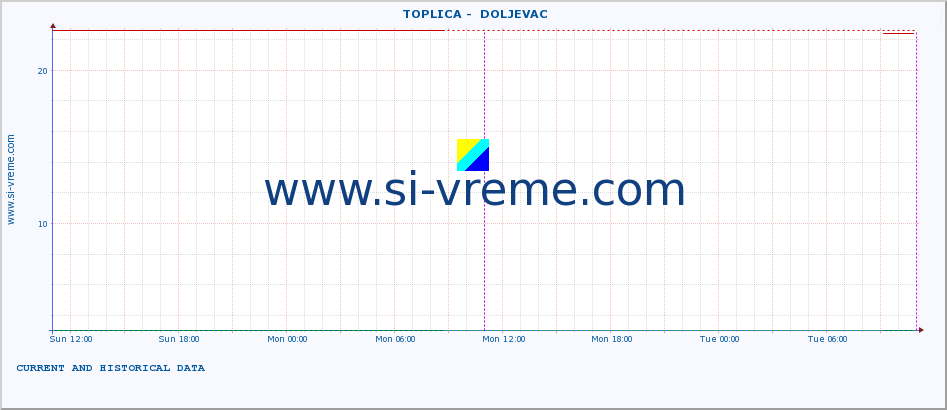  ::  TOPLICA -  DOLJEVAC :: height |  |  :: last two days / 5 minutes.