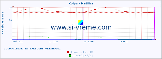 POVPREČJE :: Kolpa - Metlika :: temperatura | pretok | višina :: zadnja dva dni / 5 minut.