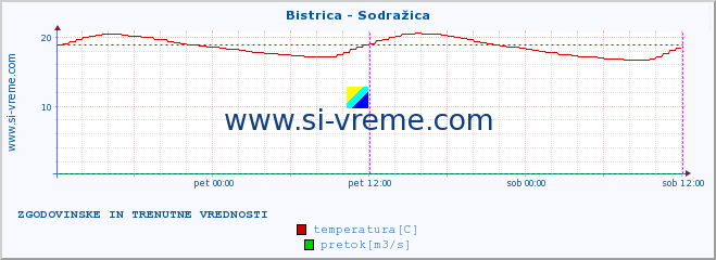 POVPREČJE :: Bistrica - Sodražica :: temperatura | pretok | višina :: zadnja dva dni / 5 minut.