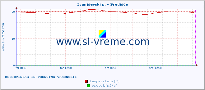 POVPREČJE :: Ivanjševski p. - Središče :: temperatura | pretok | višina :: zadnja dva dni / 5 minut.