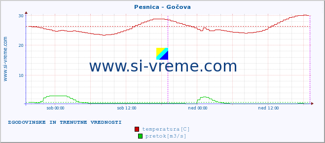 POVPREČJE :: Pesnica - Gočova :: temperatura | pretok | višina :: zadnja dva dni / 5 minut.