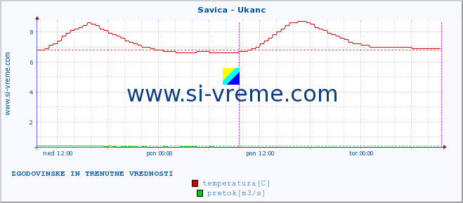 POVPREČJE :: Savica - Ukanc :: temperatura | pretok | višina :: zadnja dva dni / 5 minut.