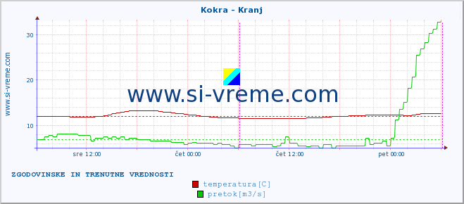 POVPREČJE :: Kokra - Kranj :: temperatura | pretok | višina :: zadnja dva dni / 5 minut.