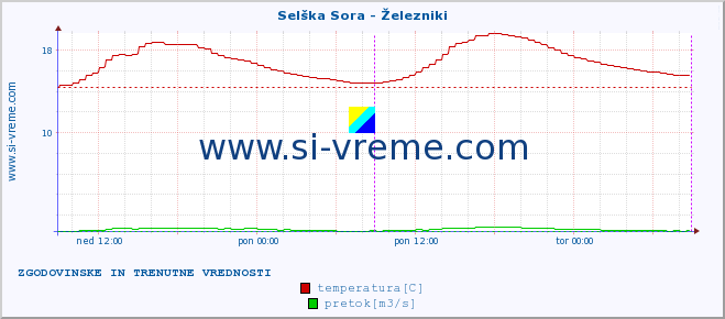 POVPREČJE :: Selška Sora - Železniki :: temperatura | pretok | višina :: zadnja dva dni / 5 minut.