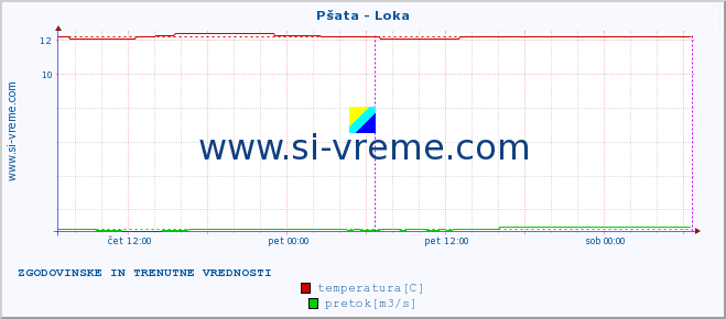 POVPREČJE :: Pšata - Loka :: temperatura | pretok | višina :: zadnja dva dni / 5 minut.