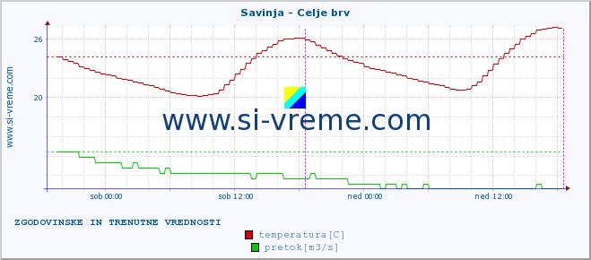 POVPREČJE :: Savinja - Celje brv :: temperatura | pretok | višina :: zadnja dva dni / 5 minut.