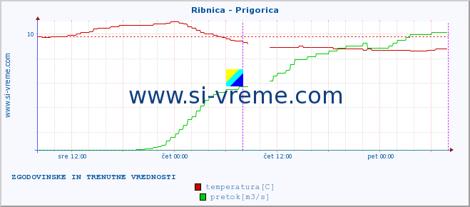 POVPREČJE :: Ribnica - Prigorica :: temperatura | pretok | višina :: zadnja dva dni / 5 minut.