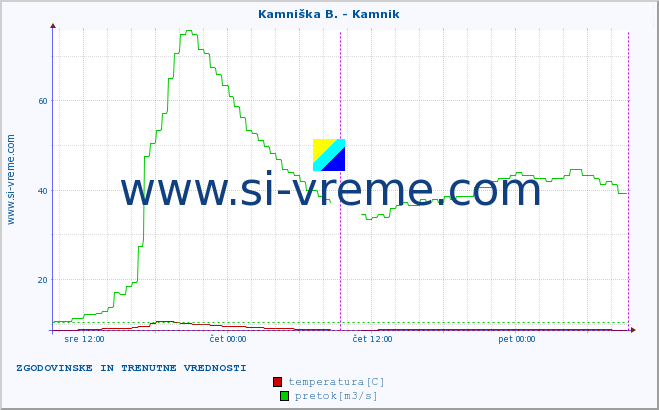 POVPREČJE :: Kamniška B. - Kamnik :: temperatura | pretok | višina :: zadnja dva dni / 5 minut.