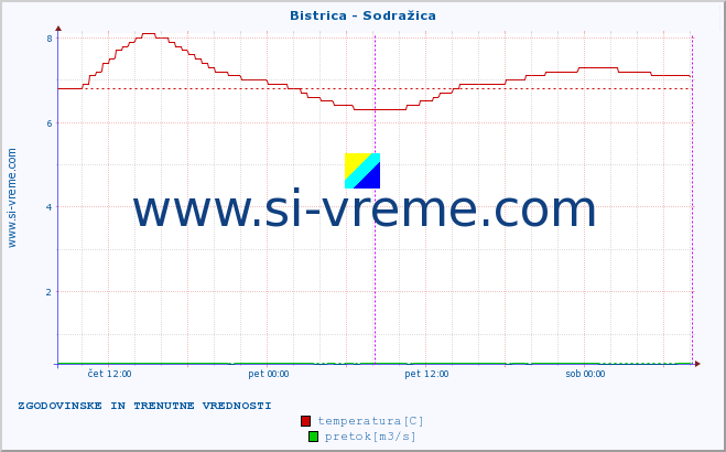 POVPREČJE :: Bistrica - Sodražica :: temperatura | pretok | višina :: zadnja dva dni / 5 minut.