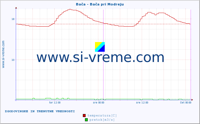 POVPREČJE :: Bača - Bača pri Modreju :: temperatura | pretok | višina :: zadnja dva dni / 5 minut.