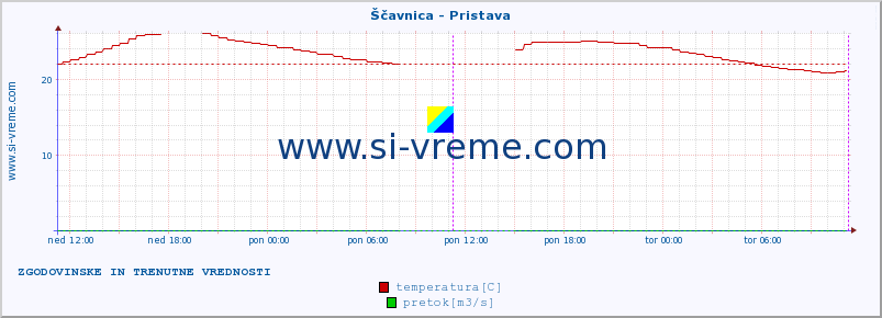 POVPREČJE :: Ščavnica - Pristava :: temperatura | pretok | višina :: zadnja dva dni / 5 minut.