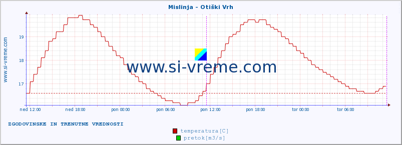 POVPREČJE :: Mislinja - Otiški Vrh :: temperatura | pretok | višina :: zadnja dva dni / 5 minut.