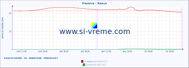 POVPREČJE :: Pesnica - Ranca :: temperatura | pretok | višina :: zadnja dva dni / 5 minut.