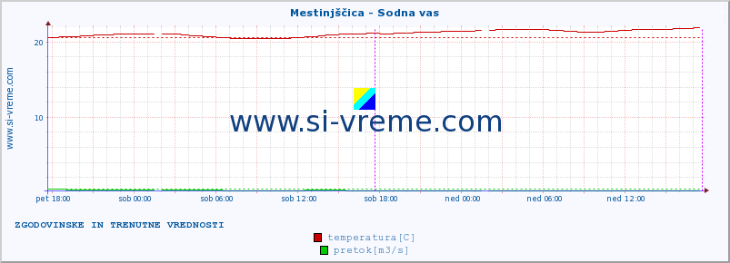 POVPREČJE :: Mestinjščica - Sodna vas :: temperatura | pretok | višina :: zadnja dva dni / 5 minut.