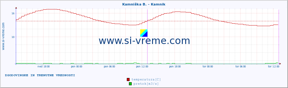 POVPREČJE :: Kamniška B. - Kamnik :: temperatura | pretok | višina :: zadnja dva dni / 5 minut.