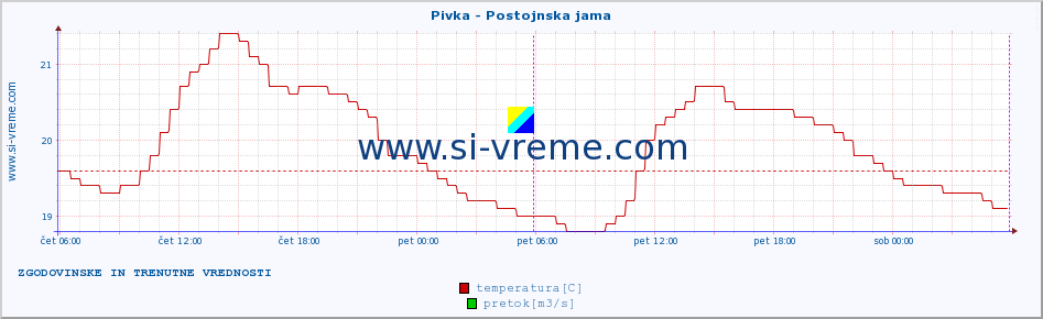 POVPREČJE :: Pivka - Postojnska jama :: temperatura | pretok | višina :: zadnja dva dni / 5 minut.