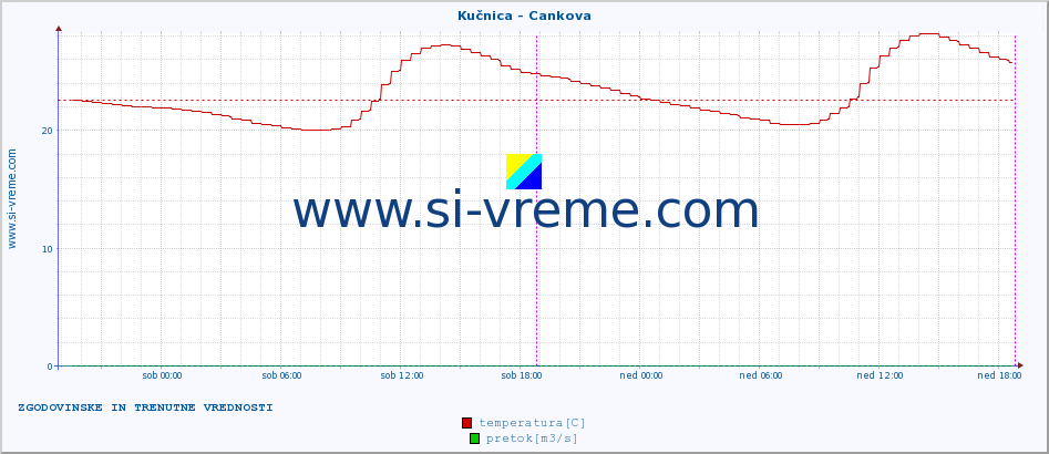 POVPREČJE :: Kučnica - Cankova :: temperatura | pretok | višina :: zadnja dva dni / 5 minut.