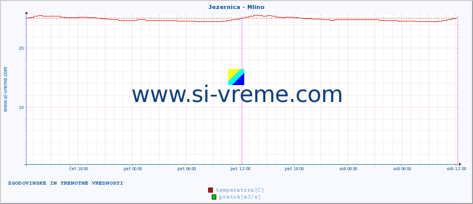 POVPREČJE :: Jezernica - Mlino :: temperatura | pretok | višina :: zadnja dva dni / 5 minut.