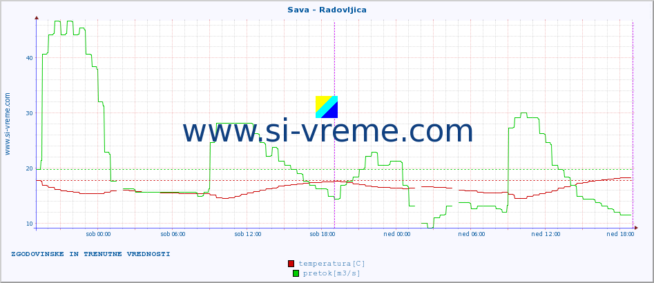 POVPREČJE :: Sava - Radovljica :: temperatura | pretok | višina :: zadnja dva dni / 5 minut.