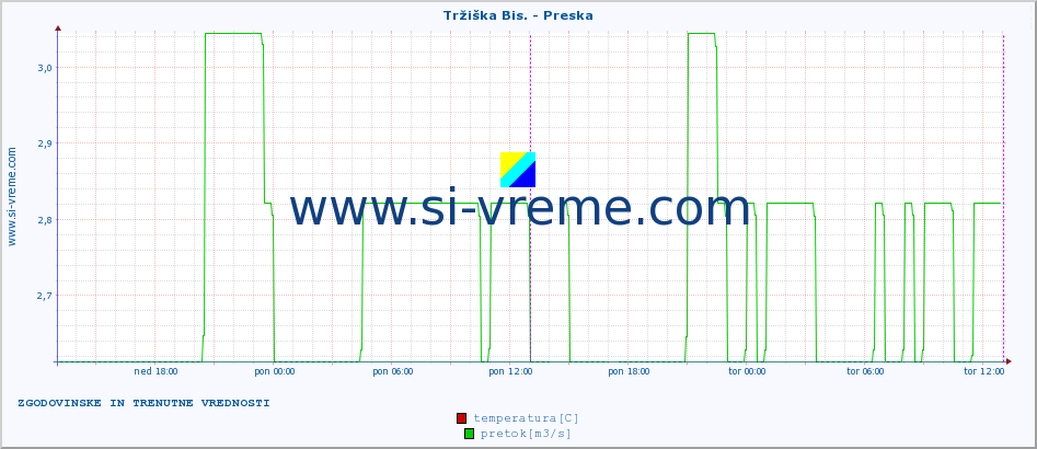 POVPREČJE :: Tržiška Bis. - Preska :: temperatura | pretok | višina :: zadnja dva dni / 5 minut.