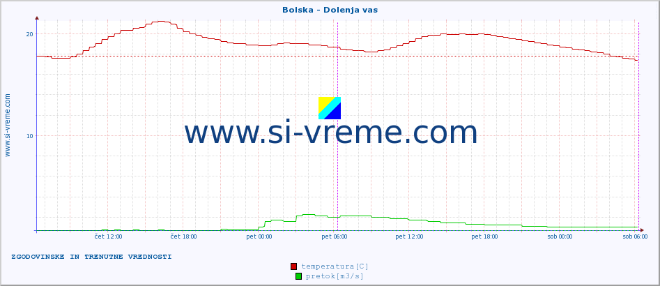 POVPREČJE :: Bolska - Dolenja vas :: temperatura | pretok | višina :: zadnja dva dni / 5 minut.