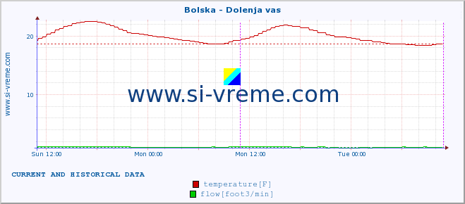  :: Bolska - Dolenja vas :: temperature | flow | height :: last two days / 5 minutes.