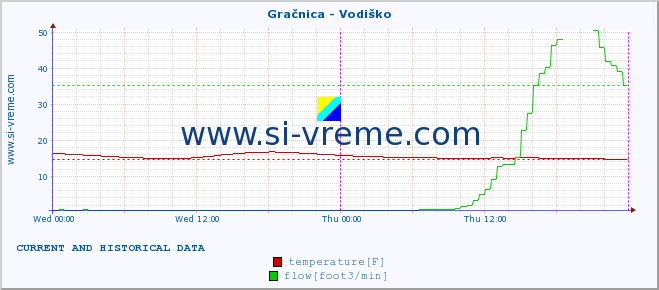  :: Gračnica - Vodiško :: temperature | flow | height :: last two days / 5 minutes.