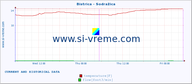  :: Bistrica - Sodražica :: temperature | flow | height :: last two days / 5 minutes.