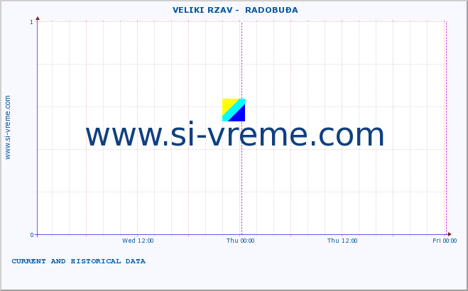  ::  VELIKI RZAV -  RADOBUĐA :: height |  |  :: last two days / 5 minutes.