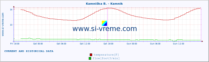  :: Kamniška B. - Kamnik :: temperature | flow | height :: last two days / 5 minutes.