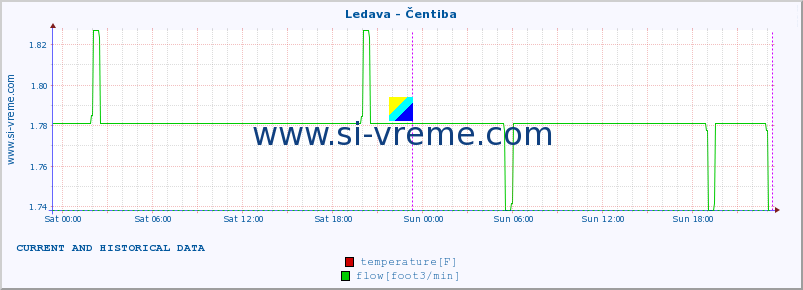  :: Ledava - Čentiba :: temperature | flow | height :: last two days / 5 minutes.