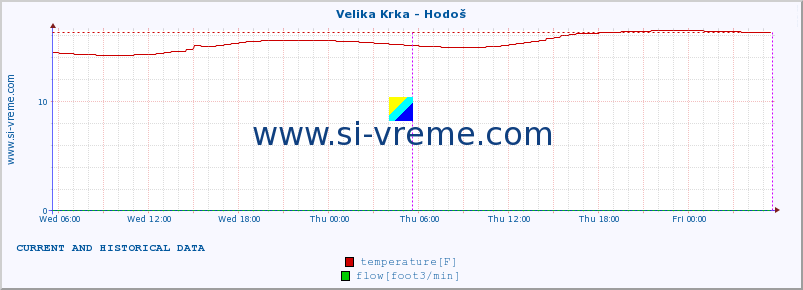  :: Velika Krka - Hodoš :: temperature | flow | height :: last two days / 5 minutes.