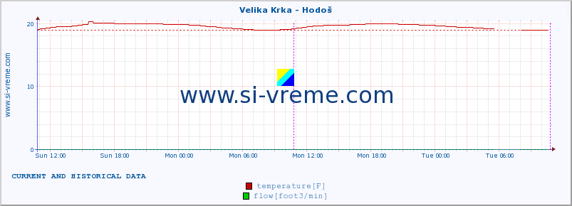  :: Velika Krka - Hodoš :: temperature | flow | height :: last two days / 5 minutes.