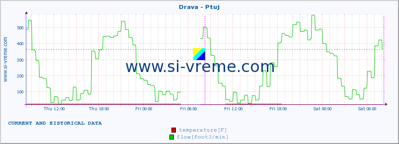  :: Drava - Ptuj :: temperature | flow | height :: last two days / 5 minutes.