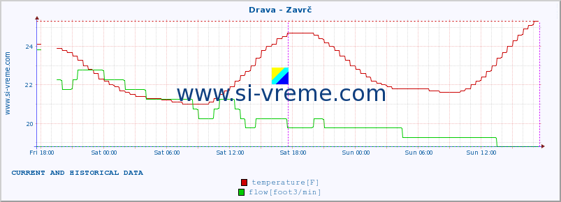  :: Drava - Zavrč :: temperature | flow | height :: last two days / 5 minutes.