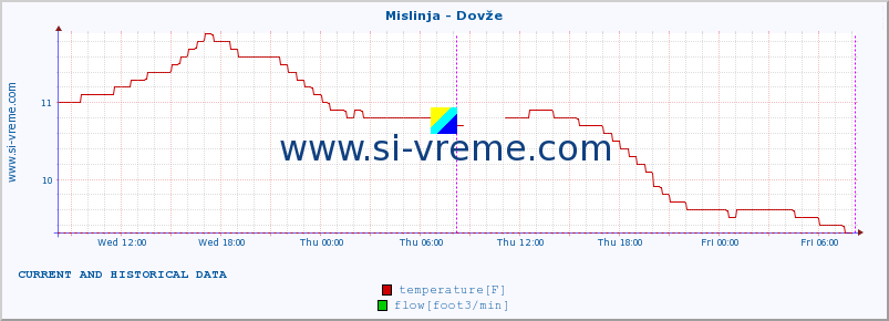  :: Mislinja - Dovže :: temperature | flow | height :: last two days / 5 minutes.