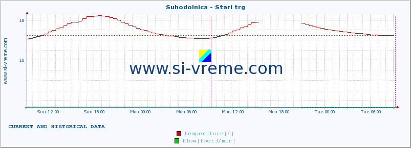  :: Suhodolnica - Stari trg :: temperature | flow | height :: last two days / 5 minutes.