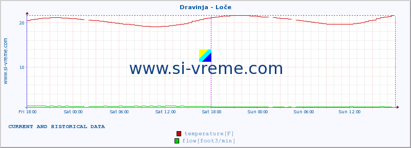  :: Dravinja - Loče :: temperature | flow | height :: last two days / 5 minutes.