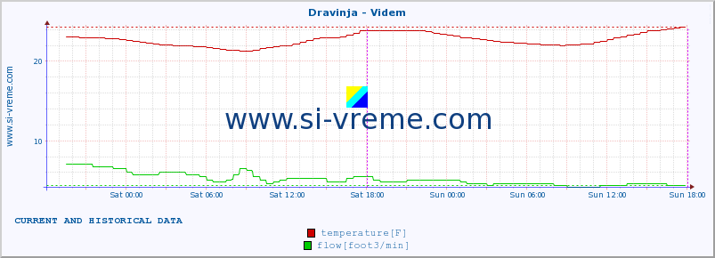  :: Dravinja - Videm :: temperature | flow | height :: last two days / 5 minutes.