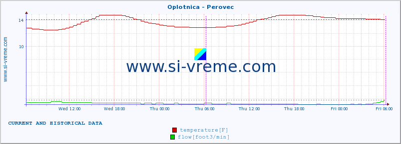  :: Oplotnica - Perovec :: temperature | flow | height :: last two days / 5 minutes.