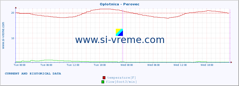  :: Oplotnica - Perovec :: temperature | flow | height :: last two days / 5 minutes.